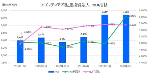 20220823フロンティア不動産投資法人NOI推移
