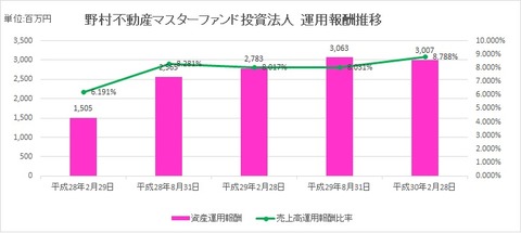 20180420野村不動産マスターファンド投資法人運用報酬推移