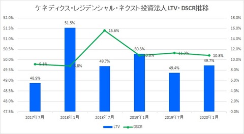 20200324ケネディクスレジNEXT投資法人LTV・DSCR推移