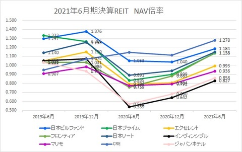 20210904J-REIT(6.12月決算)NAV倍率推移