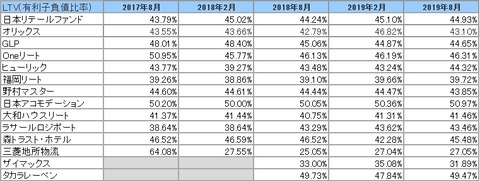 20191104-8月決算投資法人LTV推移2