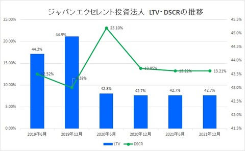 20220224ジャパンエクセレント投資法人LTV・DSCR推移