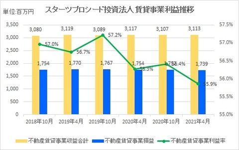 20210621スターツプロシード投資法人賃貸事業利益推移