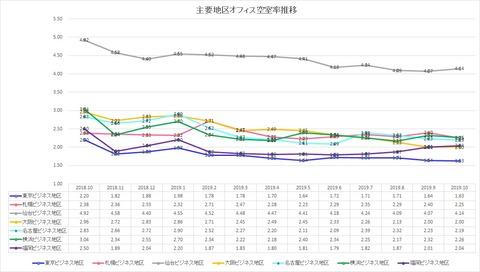 20191130三鬼商事オフィスレポート2019年10月