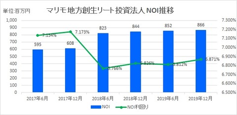 20200222マリモ地方創生リート投資法人NOI推移