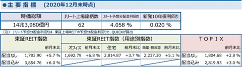 20210110しんきんアセットJ-REITマーケットレポート2020年12月