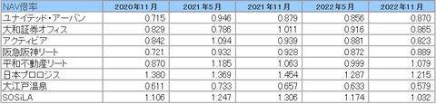 20230203J-REIT(5月・11月決算)NAV倍率推移2