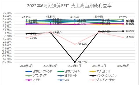 20220905J-REIT(6・12月決算)当期純利益率