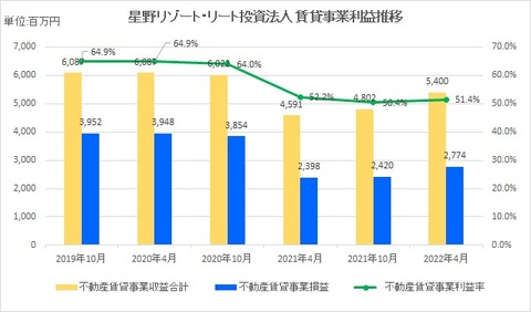 20220622星野リゾート・リート投資法人賃貸事業利益率