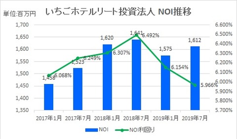 20191003いちごホテルリート投資法人NOI推移