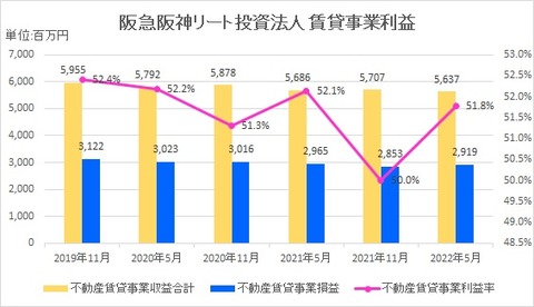 20220726阪急阪神リート投資法人賃貸事業利益推移