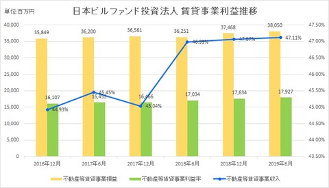 20190821日本ビルファンド投資法人賃貸事業利益推移