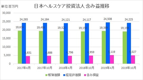 20191224日本ヘルスケア投資法人含み益推移