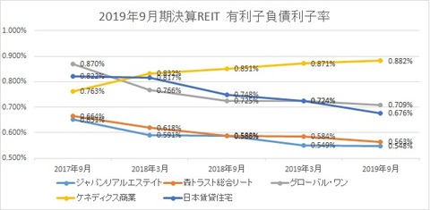 20191204J-REIT(3.9月決算)有利子負債利子率