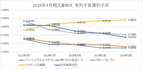 20191204J-REIT(3.9月決算)有利子負債利子率