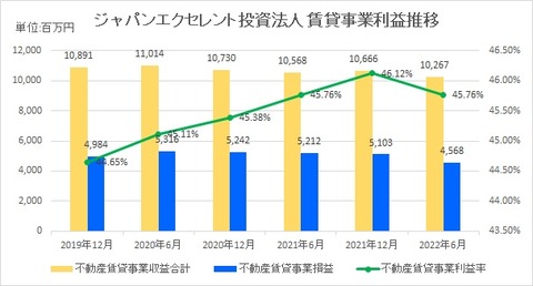 20220828ジャパンエクセレント投資法人賃貸事業利益率