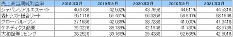 20210603J-REIT3・4月決算当期純利益率2