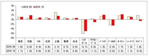 20161208外国オフィス賃料