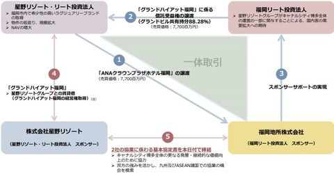 20210608星野リゾート・リート投資法人物件交換