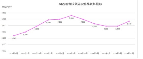 20161206物流施設募集賃料関西