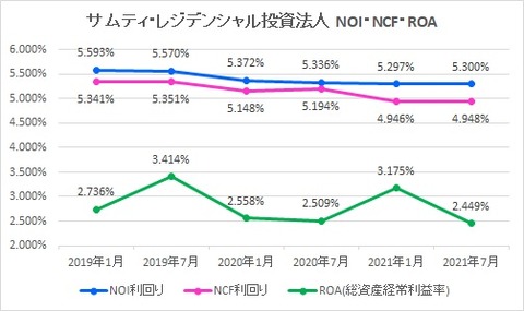 20210924サムティ・レジデンシャル投資法人NOI・NCF・ROA利回り