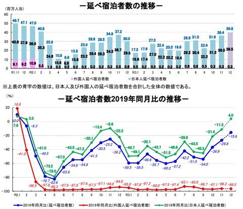 20220206延べ宿泊者数推移(2021年12月)