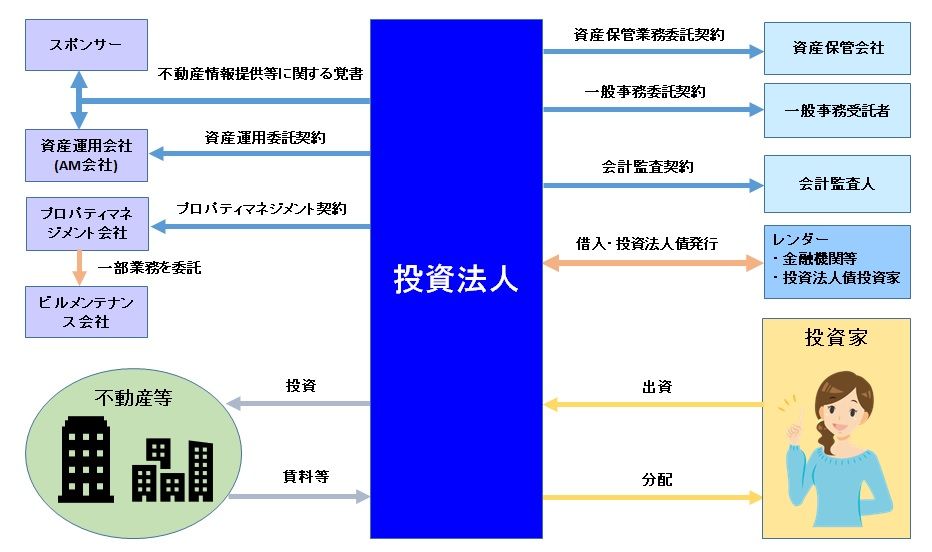 J Reitの仕組み 投資法人スキーム ヴォロスのj Reit講座