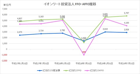 20170913イオンリートFFO推移