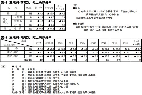 20210802SC販売統計調査報告2021年6月