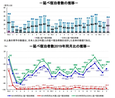 20220507延べ宿泊者数推移2022年3月