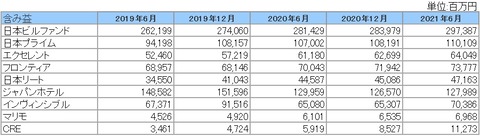 20210904J-REIT(6.12月決算)含み益推移2