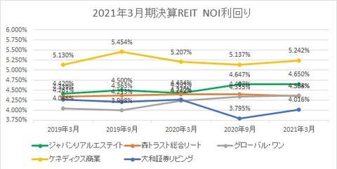 20210603J-REIT3・4月決算NOI利回り