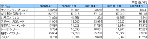 20220630J-REIT(4・10月決算)含み益推移2