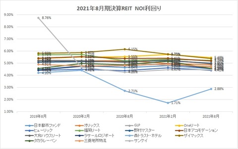 20211101J-REIT(2・8月決算)NOI利回り推移