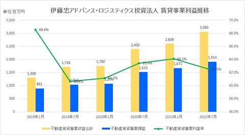 20210929伊藤忠AD・ロジスティクス投資法人賃貸事業利益推移