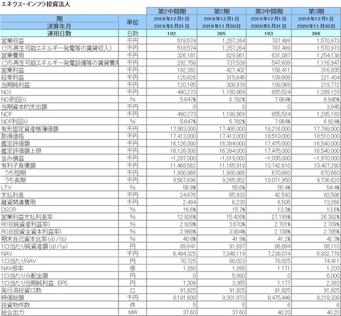 20210123エネクス・インフラ投資法人財務指標