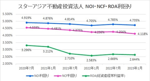 20230328スターアジア不動産投資法人NOI・NCF・ROA利回り推移