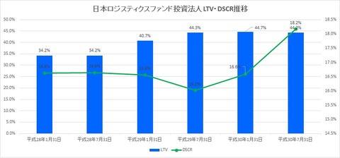 20190316日本ロジスティクスファンド投資法人 LTV・DSCR推移