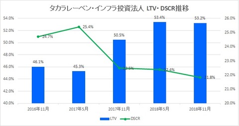 20190121アタカラレーベン・インフラ投資法人LTV・DSCR推移