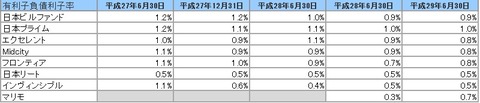 20170827有利子負債利子率2