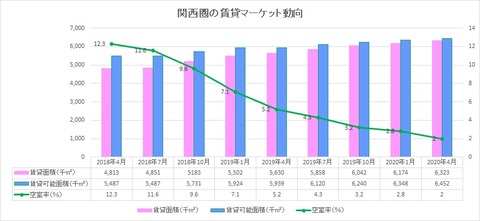 20200614関西圏の賃貸マーケット動向