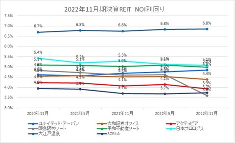 20230201J-REIT(5月・11月決算)NOI利回り推移
