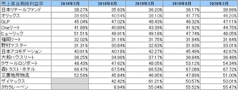 20200505J-REIT2・8月決算当期純利益率2