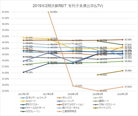 20190503J-REIT有利子負債比率(LTV)