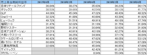 20191103-8月決算投資法人当期純利益率推移2