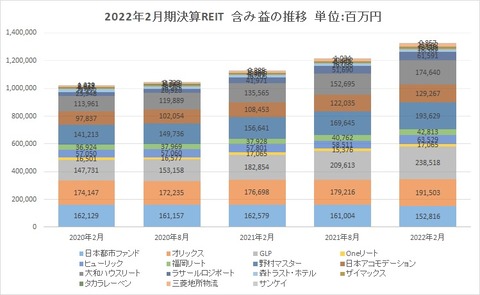 20220504J-REIT(2月・8月決算)含み益推移