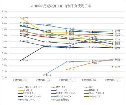 20181101REIT有利子負債利子率