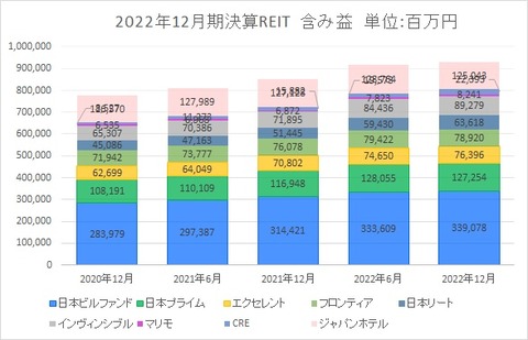 20230308J-REIT6・12月決算含み益推移