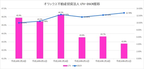20190109オリックス不動産投資法人LTV・DSCR推移