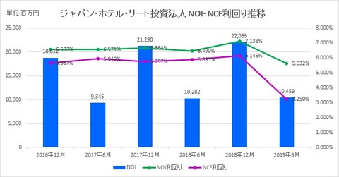 20190829ジャパン・ホテル・リート投資法人NOI・NCF利回り推移